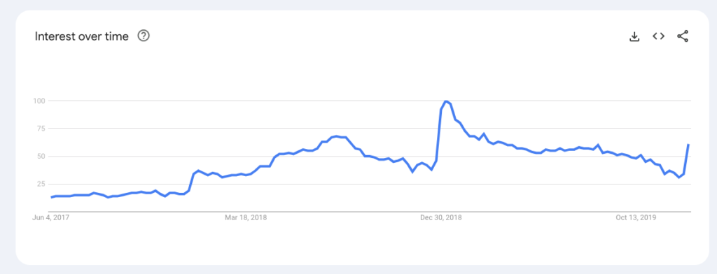 Graph of Google Trends data for the search term "keto"