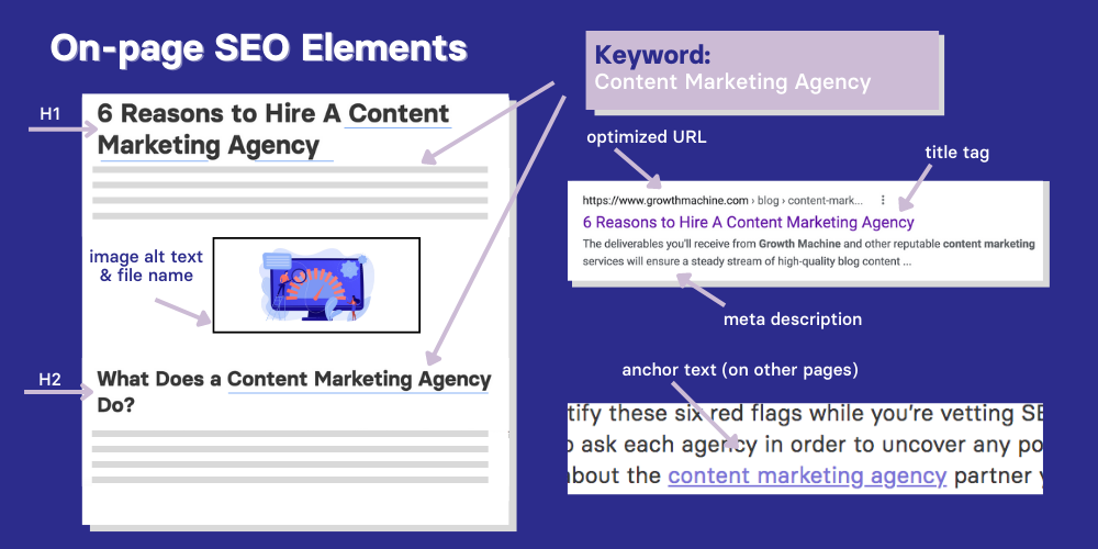 SEO vs SEM: Elements of on-page SEO visual 